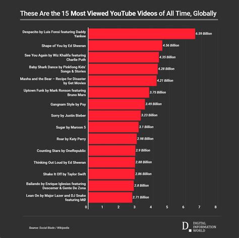 Most Watched Videos 